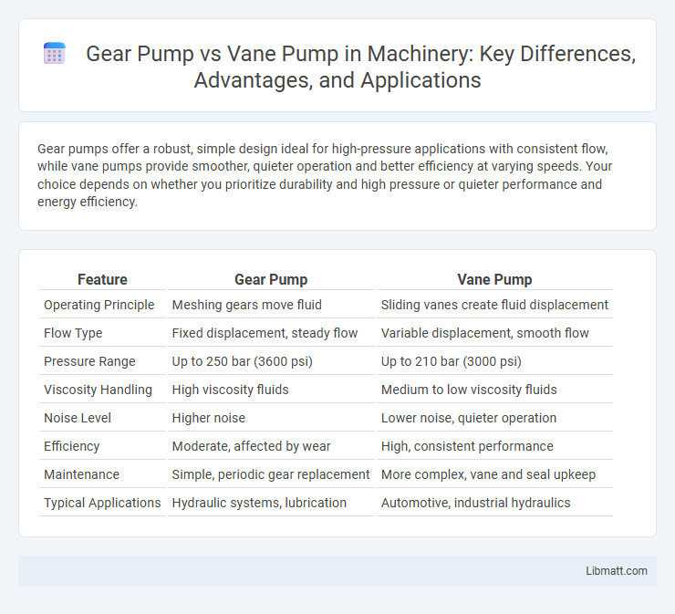 Gear Pump vs Vane Pump in Machinery: Key Differences, Advantages, and Applications
