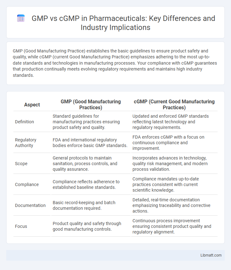 GMP vs cGMP in Pharmaceuticals: Key Differences and Industry Implications