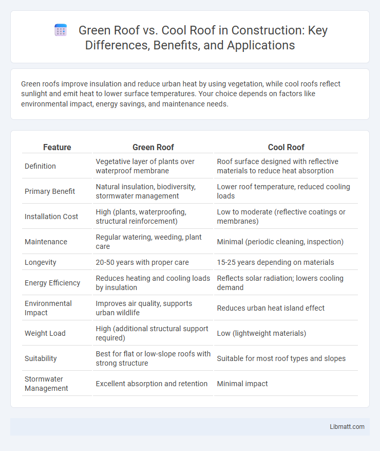 Green Roof vs. Cool Roof in Construction: Key Differences, Benefits, and Applications