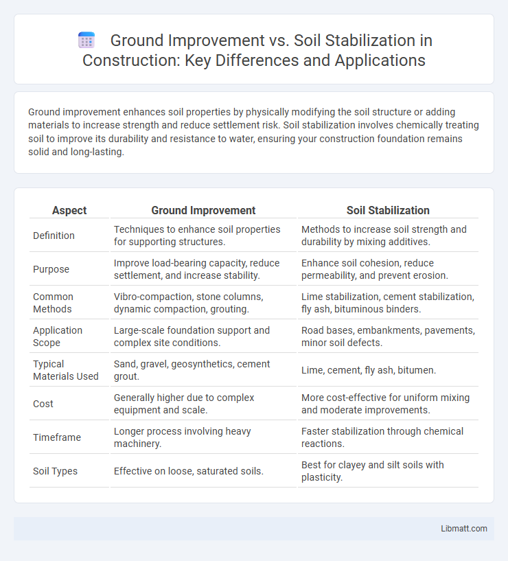 Ground Improvement vs. Soil Stabilization in Construction: Key Differences and Applications