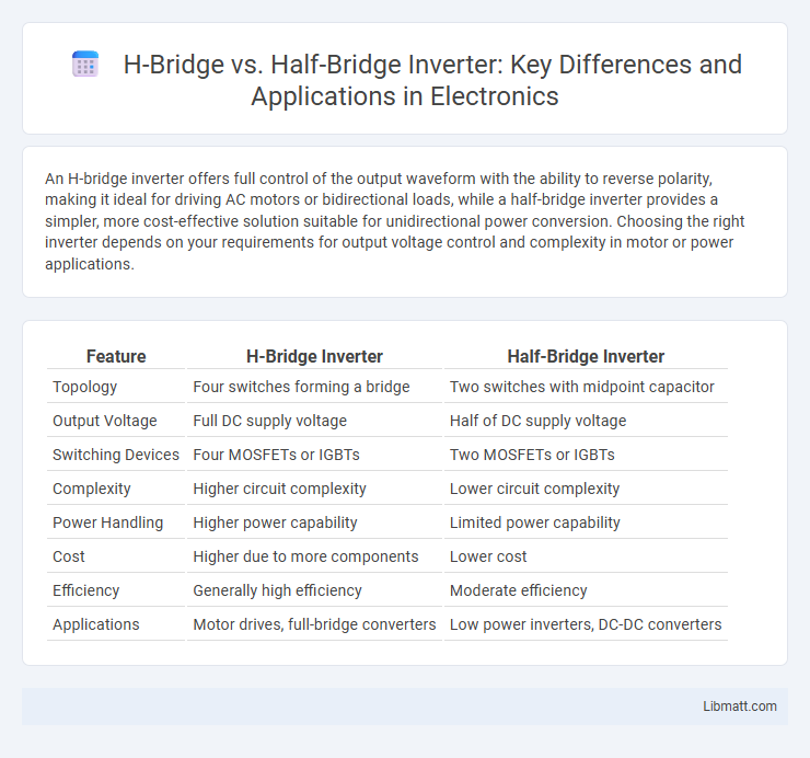 H-Bridge vs. Half-Bridge Inverter: Key Differences and Applications in Electronics