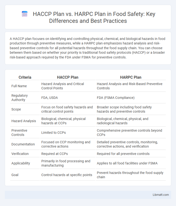 HACCP Plan vs. HARPC Plan in Food Safety: Key Differences and Best Practices