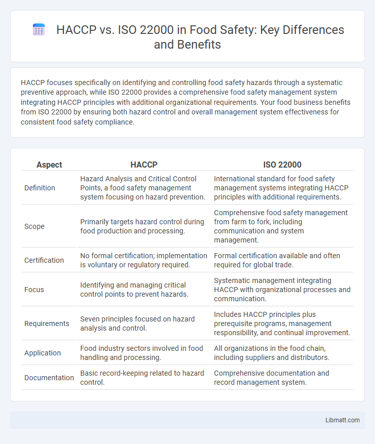 HACCP vs. ISO 22000 in Food Safety: Key Differences and Benefits
