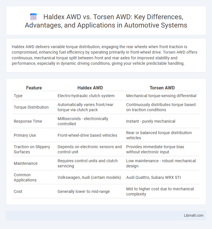 Haldex AWD vs. Torsen AWD: Key Differences, Advantages, and Applications in Automotive Systems