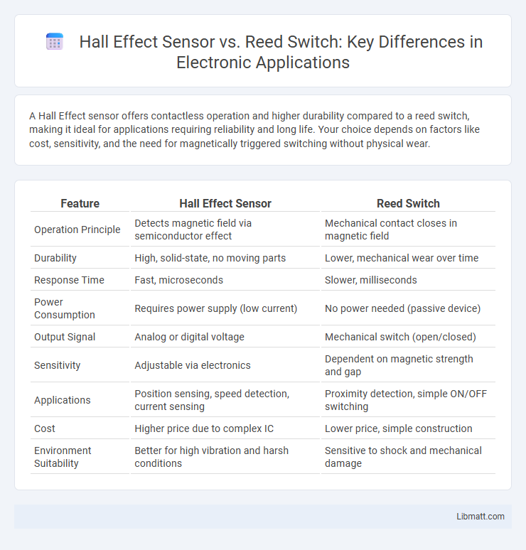 Hall Effect Sensor vs. Reed Switch: Key Differences in Electronic Applications