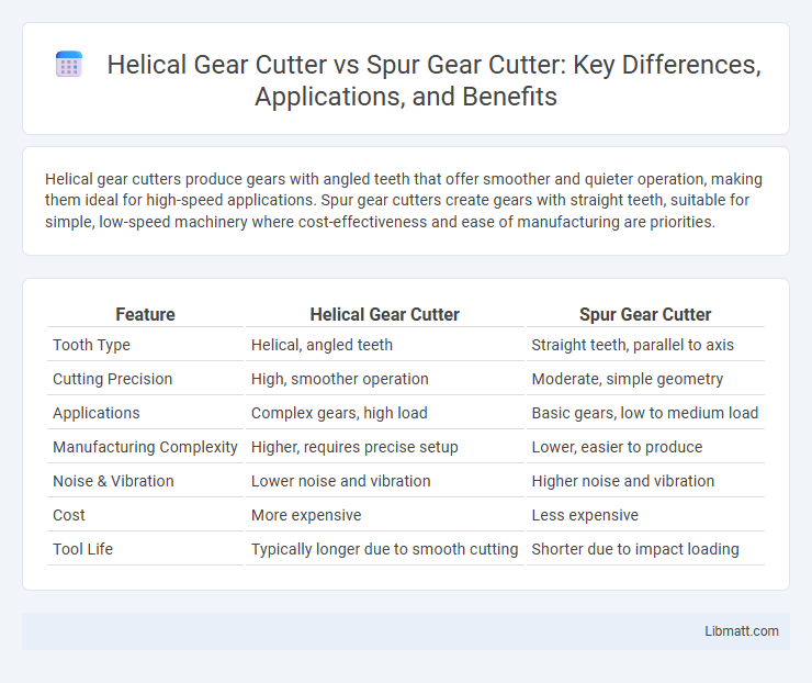 Helical Gear Cutter vs Spur Gear Cutter: Key Differences, Applications, and Benefits