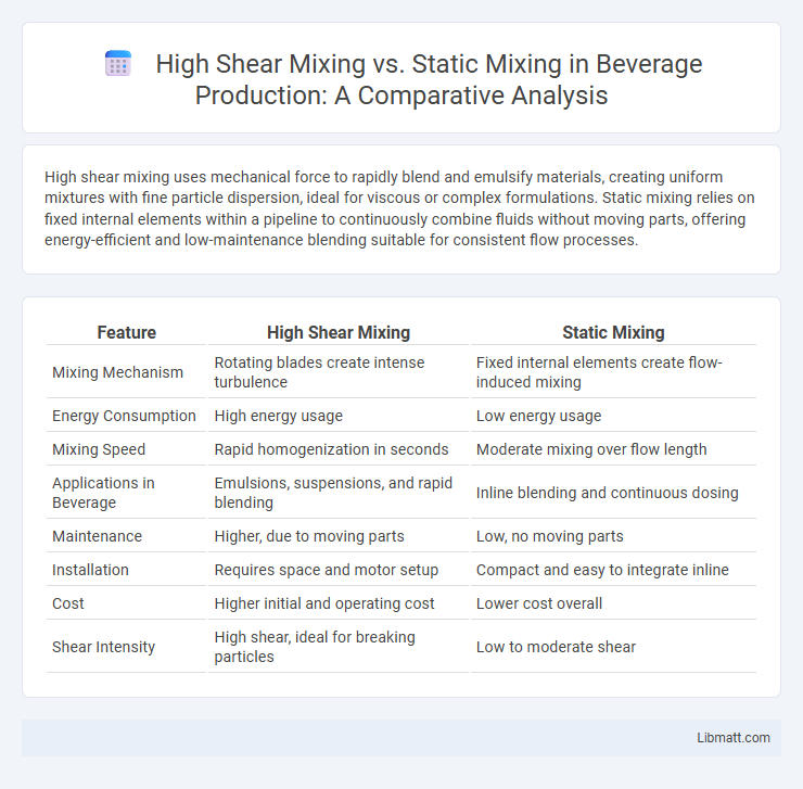 High Shear Mixing vs. Static Mixing in Beverage Production: A Comparative Analysis