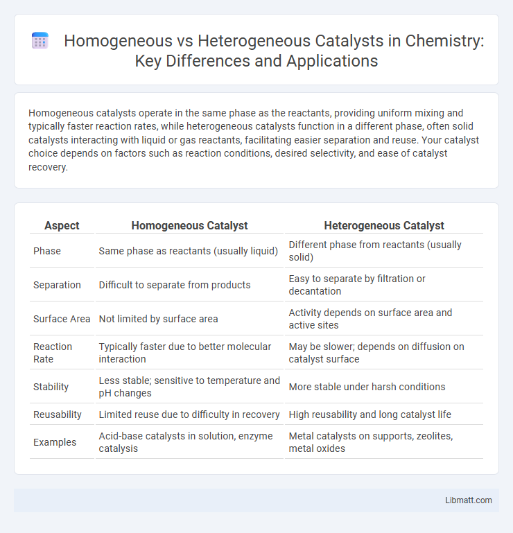 Homogeneous vs Heterogeneous Catalysts in Chemistry: Key Differences and Applications