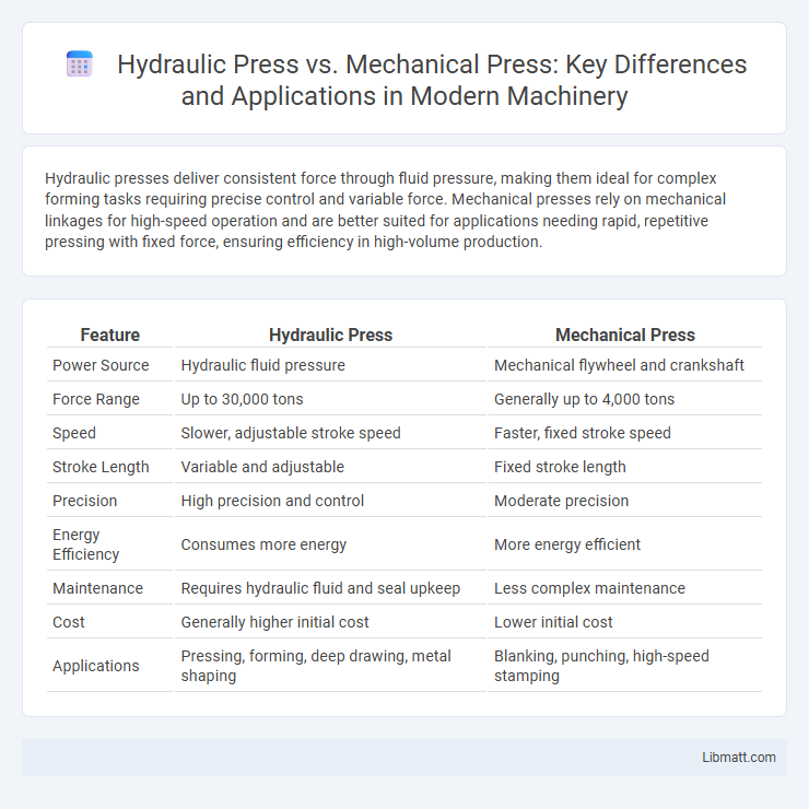 Hydraulic Press vs. Mechanical Press: Key Differences and Applications in Modern Machinery