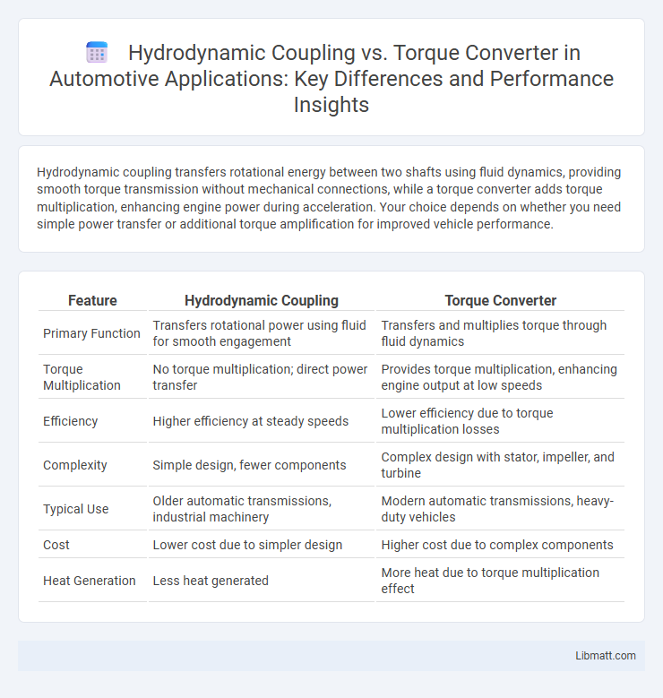 Hydrodynamic Coupling vs. Torque Converter in Automotive Applications: Key Differences and Performance Insights