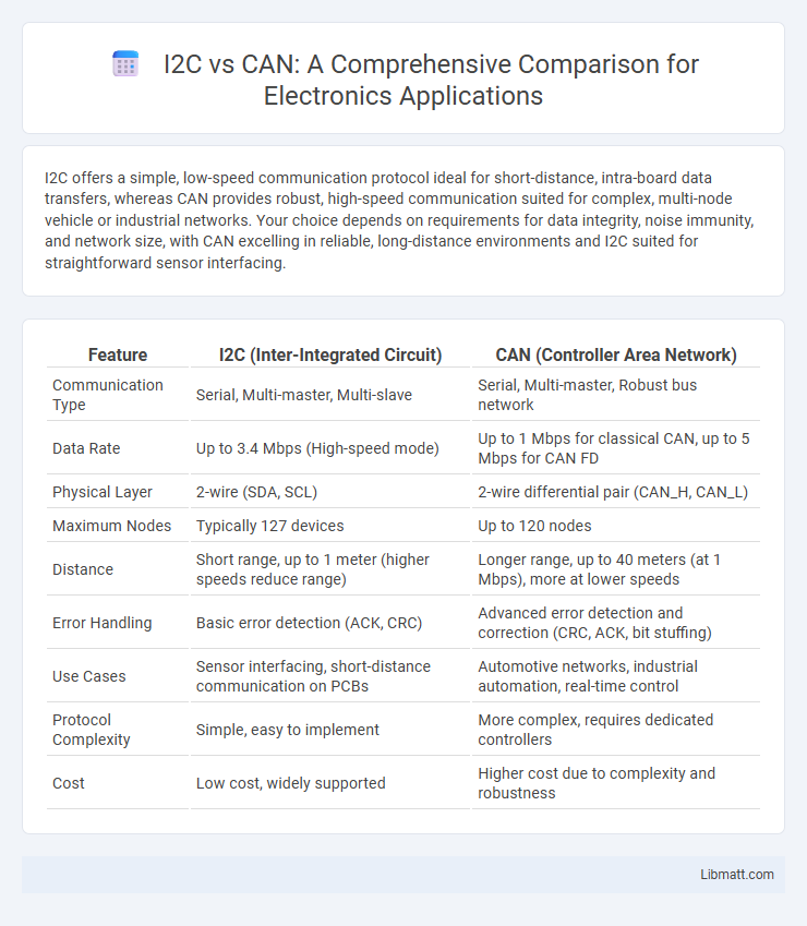 I2C vs CAN: A Comprehensive Comparison for Electronics Applications