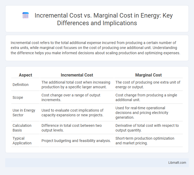 Incremental Cost vs. Marginal Cost in Energy: Key Differences and Implications