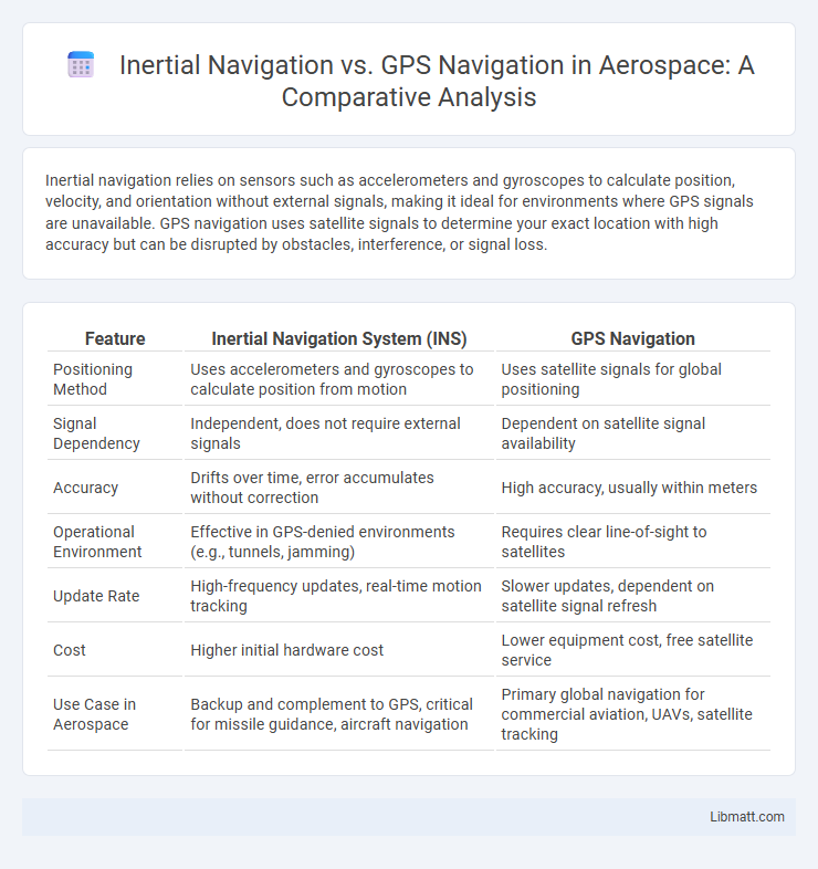 Inertial Navigation vs. GPS Navigation in Aerospace: A Comparative Analysis