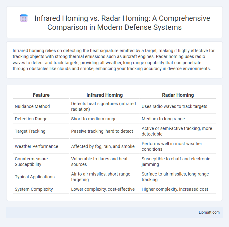 Infrared Homing vs. Radar Homing: A Comprehensive Comparison in Modern Defense Systems