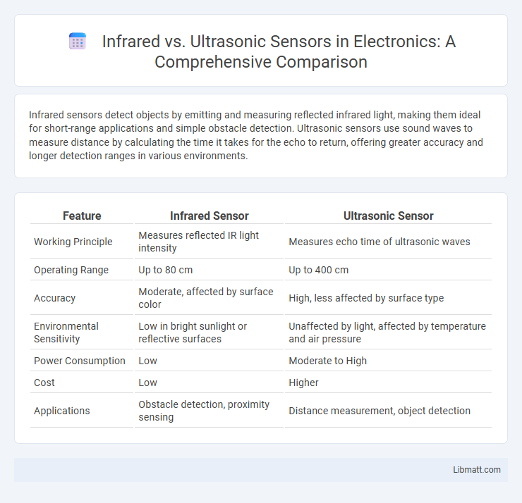 Infrared vs. Ultrasonic Sensors in Electronics: A Comprehensive Comparison