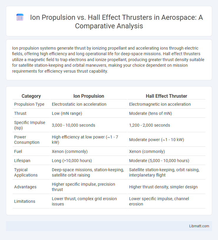 Ion Propulsion vs. Hall Effect Thrusters in Aerospace: A Comparative Analysis