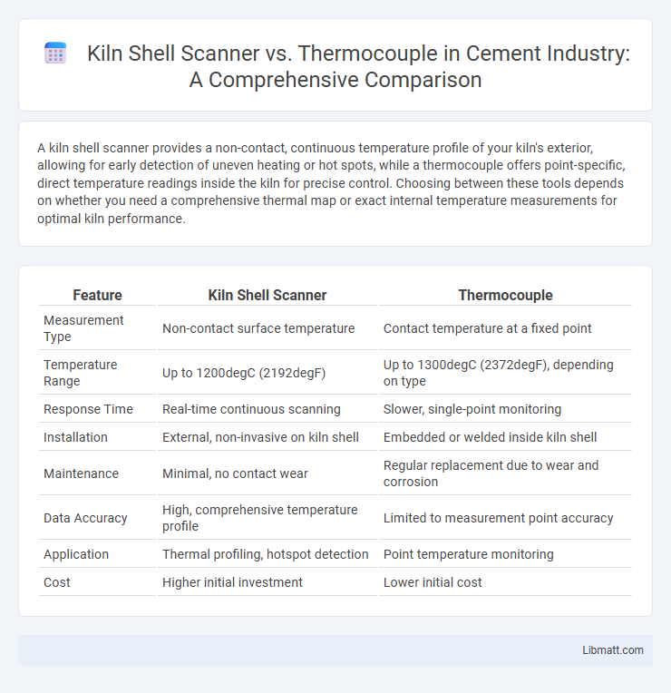 Kiln Shell Scanner vs. Thermocouple in Cement Industry: A Comprehensive Comparison