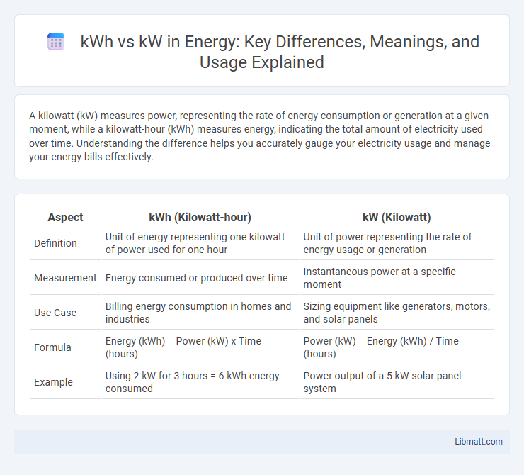 kWh vs kW in Energy: Key Differences, Meanings, and Usage Explained