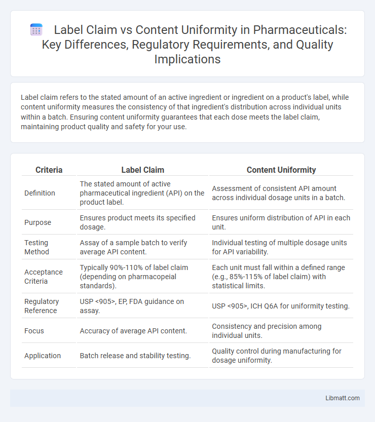 Label Claim vs Content Uniformity in Pharmaceuticals: Key Differences, Regulatory Requirements, and Quality Implications