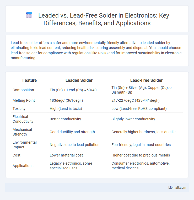 Leaded vs. Lead-Free Solder in Electronics: Key Differences, Benefits, and Applications