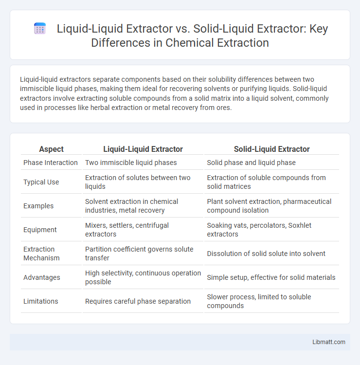Liquid-Liquid Extractor vs. Solid-Liquid Extractor: Key Differences in Chemical Extraction