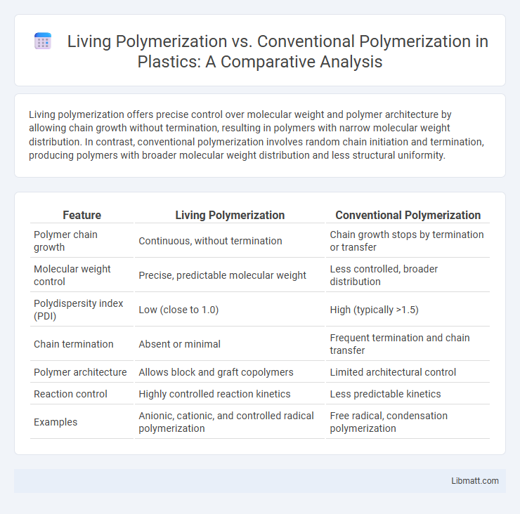 Living Polymerization vs. Conventional Polymerization in Plastics: A Comparative Analysis