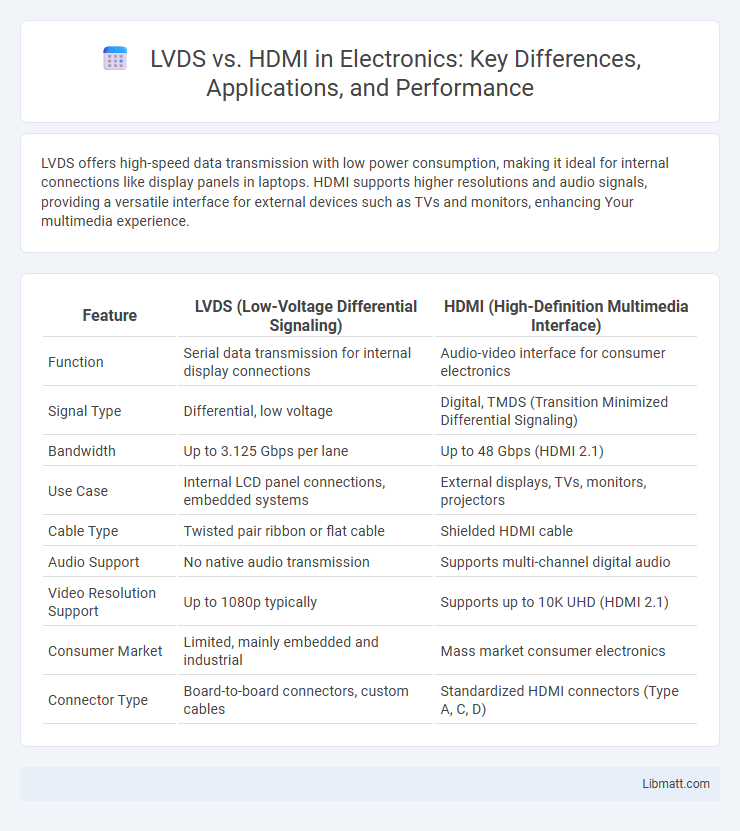 LVDS vs. HDMI in Electronics: Key Differences, Applications, and Performance