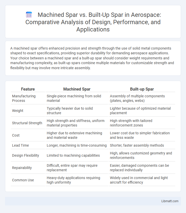 Machined Spar vs. Built-Up Spar in Aerospace: Comparative Analysis of Design, Performance, and Applications