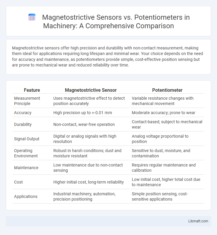 Magnetostrictive Sensors vs. Potentiometers in Machinery: A Comprehensive Comparison