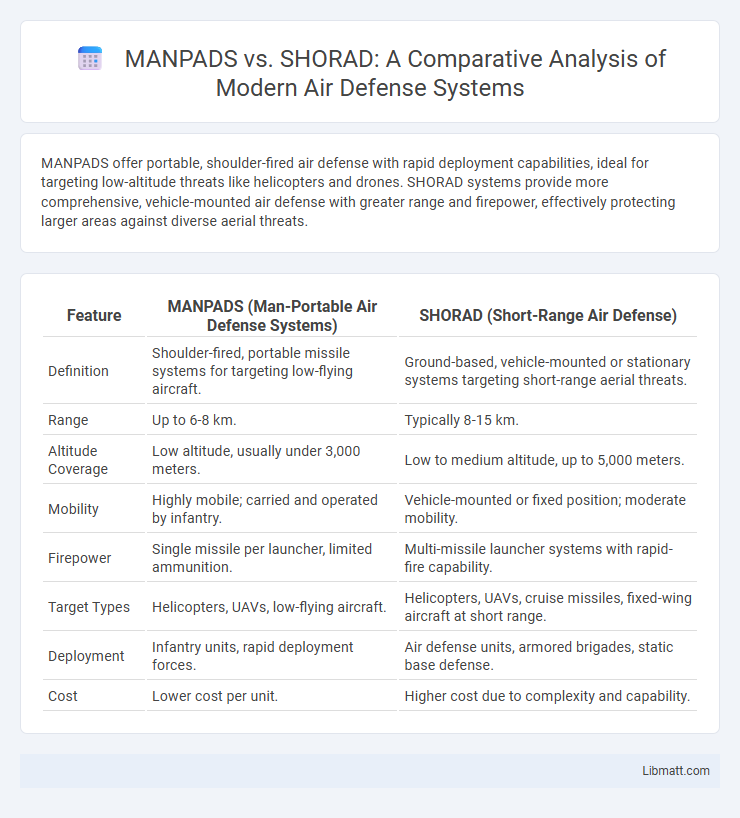 MANPADS vs. SHORAD: A Comparative Analysis of Modern Air Defense Systems