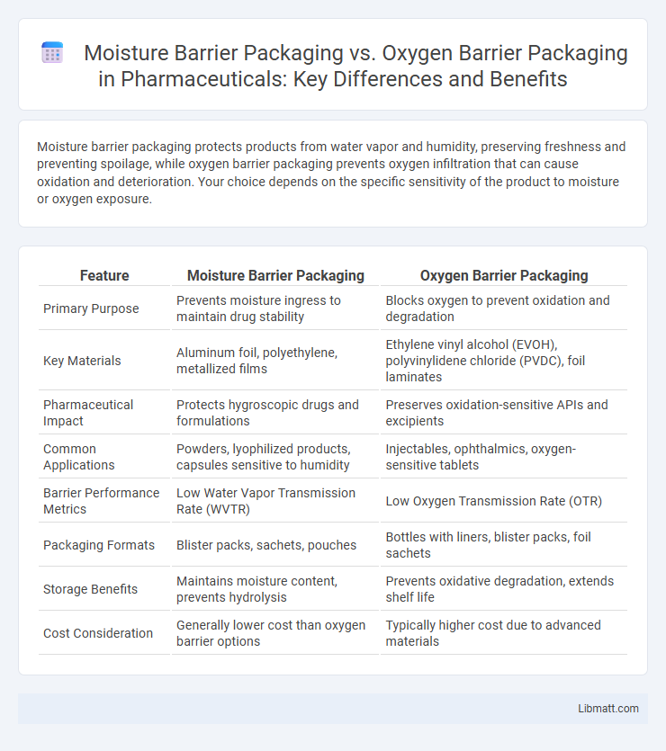Moisture Barrier Packaging vs. Oxygen Barrier Packaging in Pharmaceuticals: Key Differences and Benefits