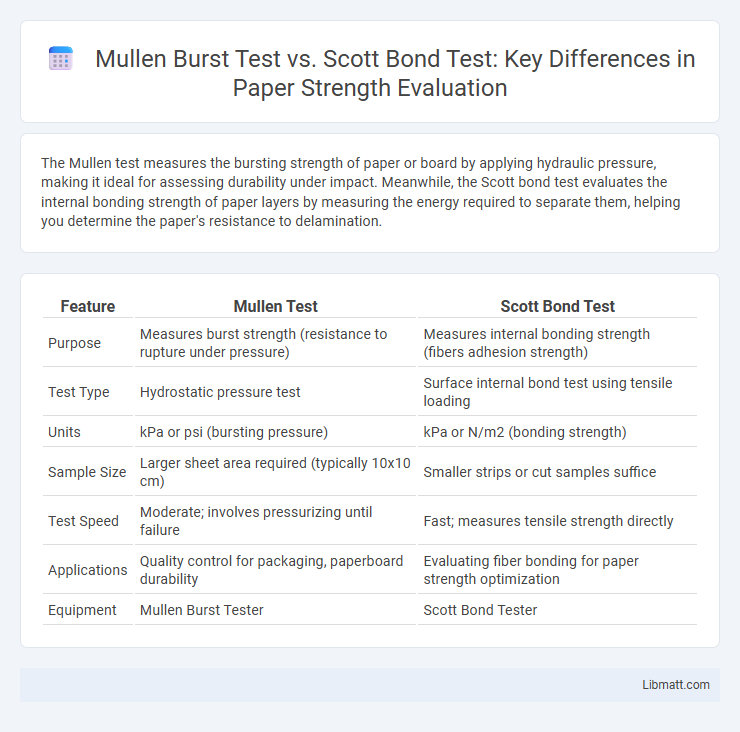 Mullen Burst Test vs. Scott Bond Test: Key Differences in Paper Strength Evaluation