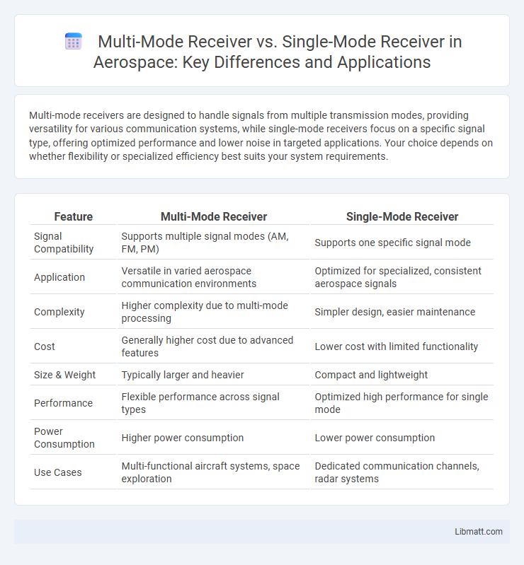 Multi-Mode Receiver vs. Single-Mode Receiver in Aerospace: Key Differences and Applications