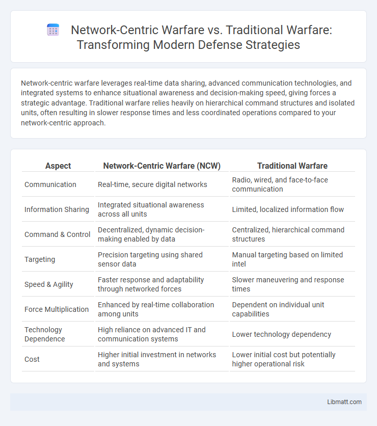 Network-Centric Warfare vs. Traditional Warfare: Transforming Modern Defense Strategies