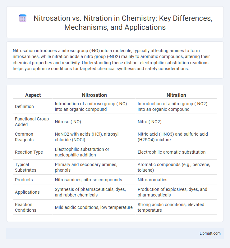 Nitrosation vs. Nitration in Chemistry: Key Differences, Mechanisms, and Applications