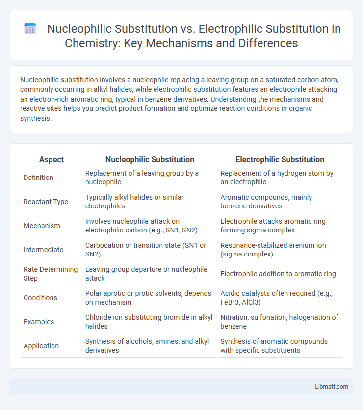 Nucleophilic Substitution vs. Electrophilic Substitution in Chemistry: Key Mechanisms and Differences