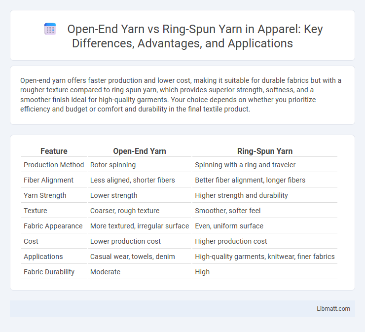 Open-End Yarn vs Ring-Spun Yarn in Apparel: Key Differences, Advantages, and Applications