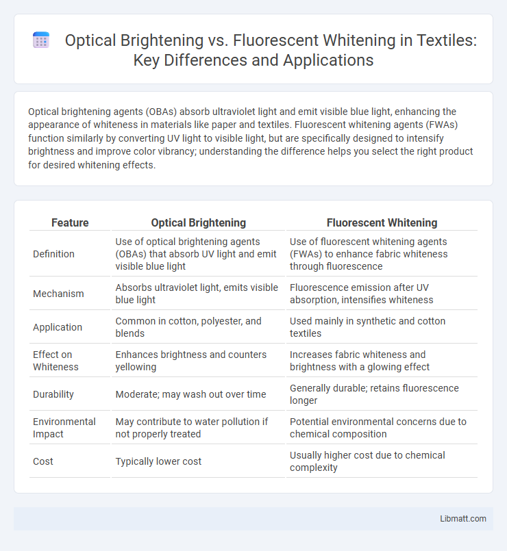 Optical Brightening vs. Fluorescent Whitening in Textiles: Key Differences and Applications