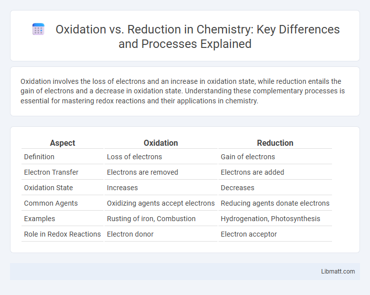 Oxidation vs. Reduction in Chemistry: Key Differences and Processes Explained