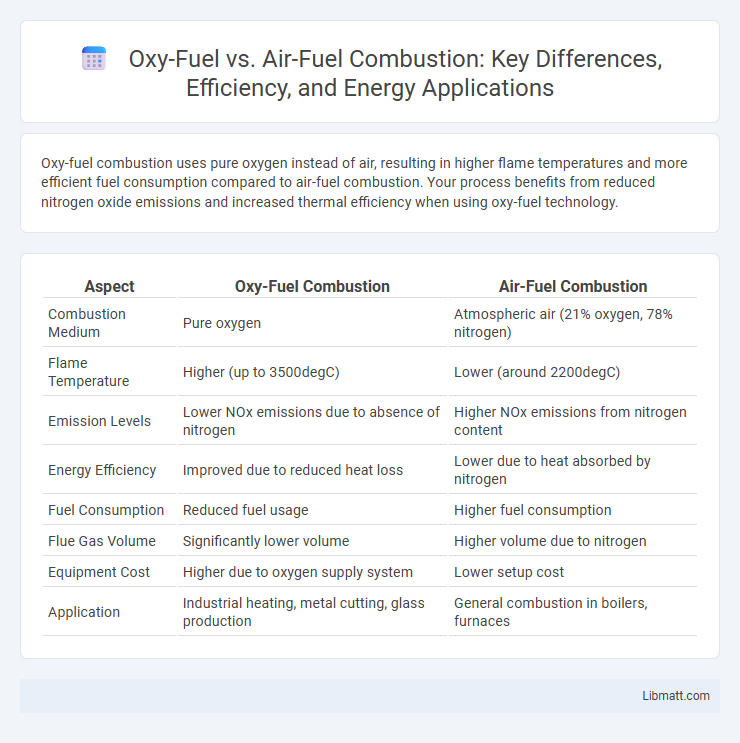 Oxy-Fuel vs. Air-Fuel Combustion: Key Differences, Efficiency, and Energy Applications