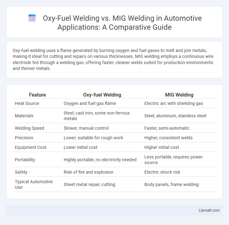 Oxy-Fuel Welding vs. MIG Welding in Automotive Applications: A Comparative Guide