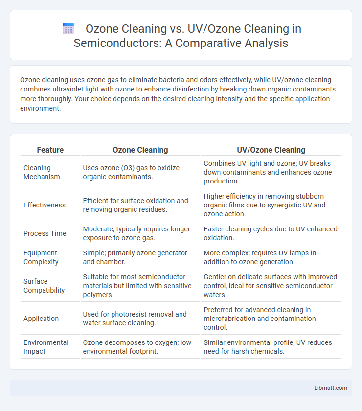 Ozone Cleaning vs. UV/Ozone Cleaning in Semiconductors: A Comparative Analysis