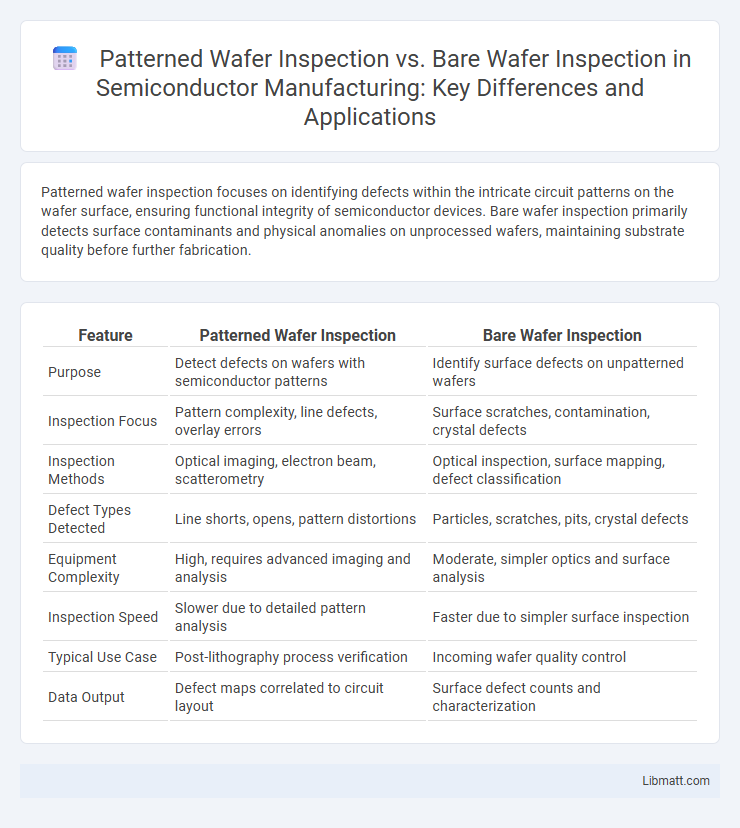 Patterned Wafer Inspection vs. Bare Wafer Inspection in Semiconductor Manufacturing: Key Differences and Applications