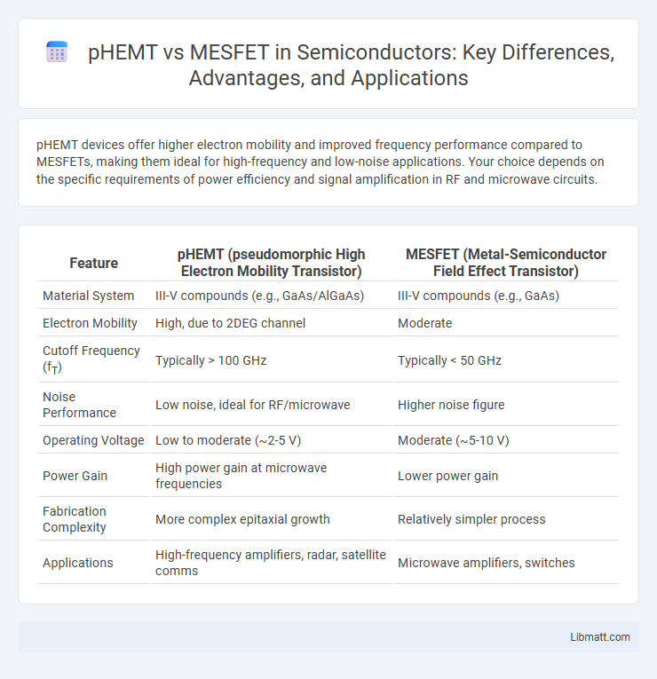 pHEMT vs MESFET in Semiconductors: Key Differences, Advantages, and Applications