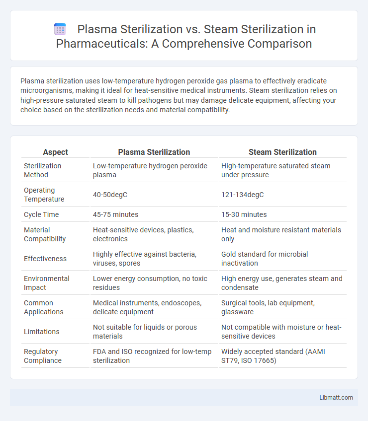 Plasma Sterilization vs. Steam Sterilization in Pharmaceuticals: A Comprehensive Comparison