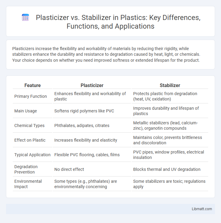 Plasticizer vs. Stabilizer in Plastics: Key Differences, Functions, and Applications