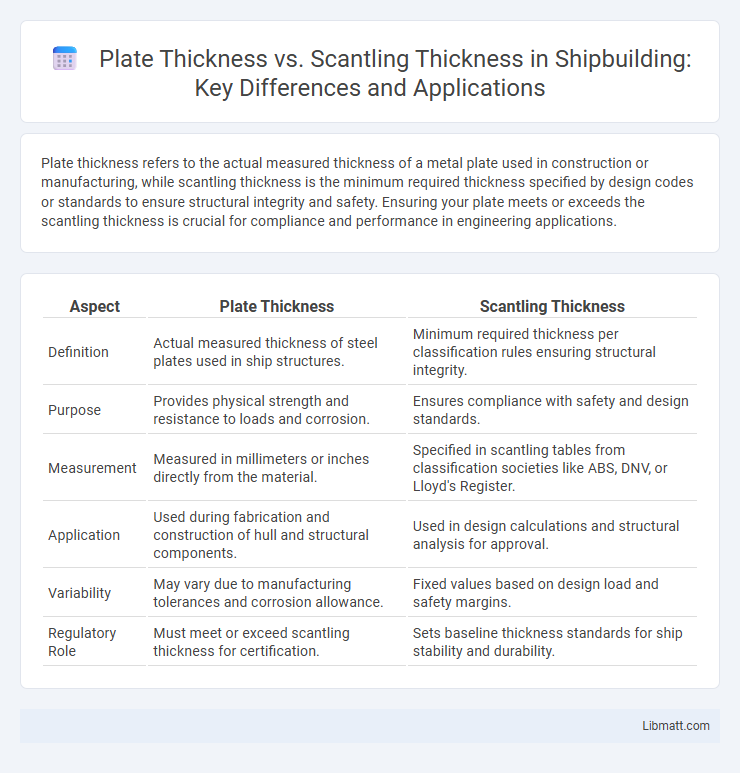 Plate Thickness vs. Scantling Thickness in Shipbuilding: Key Differences and Applications