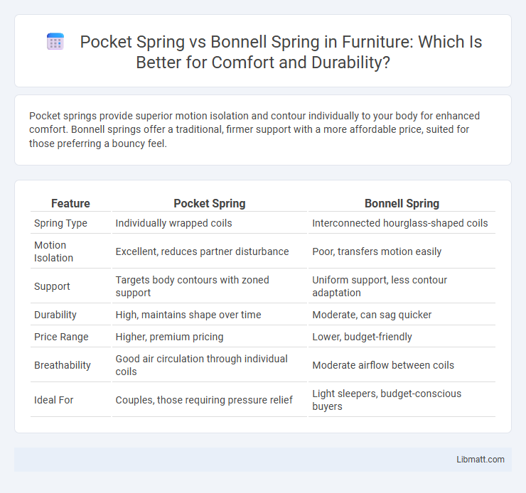 Pocket Spring vs Bonnell Spring in Furniture: Which Is Better for Comfort and Durability?