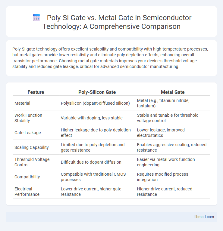 Poly-Si Gate vs. Metal Gate in Semiconductor Technology: A Comprehensive Comparison