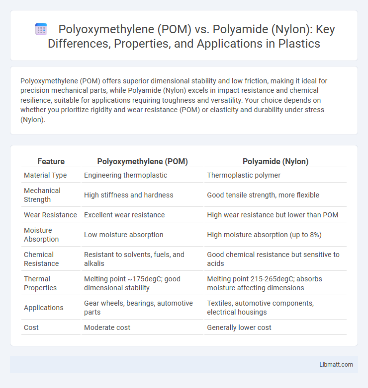 Polyoxymethylene (POM) vs. Polyamide (Nylon): Key Differences, Properties, and Applications in Plastics